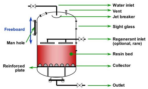 Preparation of water in the noncontact method. Deionized water in