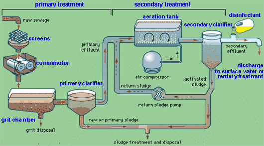 water systems